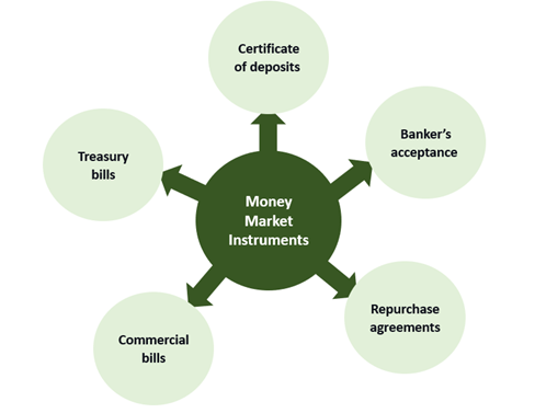 FINANCIAL MARKET : MONEY MARKET INSTRUMENT